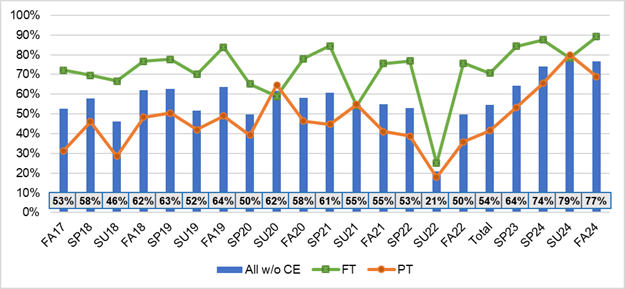 Participation Rates by Calendar Year and Status2017: 598%2018: 59.8%
2019: 62.7%
2020: 54.4%
2021: 57.4%
2022: 46.5%
2023: 65.0%
2024: 77.3%