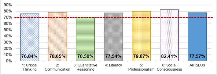 Overall ISLO Performance Target Achievement Rates1) Critical Thinking = 76.04%2) Communication = 78.65%
3) Quantitative Reasoning = 70.50%
4) Literacy = 77.54%
5) Professionalism = 79.87%
6) Social Consciousness = 82.41%
All ISLOs = 77.57%